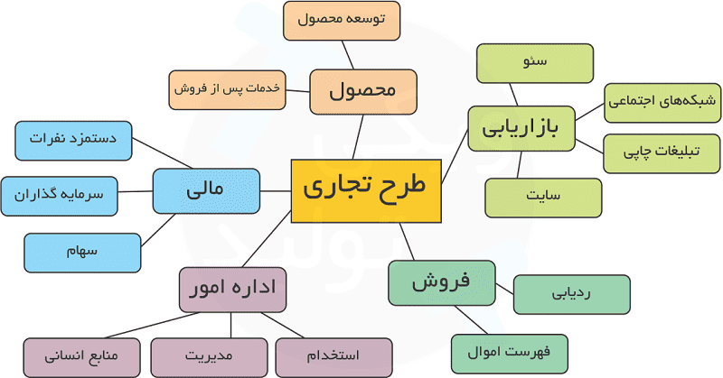 Mind Map Example- Wikitolid.ir