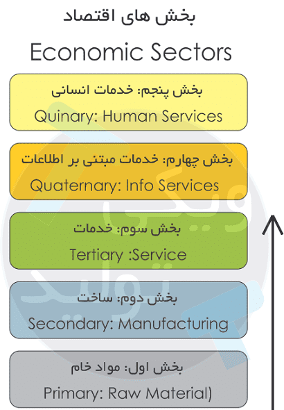 بخشها، سطوح یا سکتورهای صنعت (سکتورهای اقتصاد طبق مدل سه بخشی اصلاح شده)