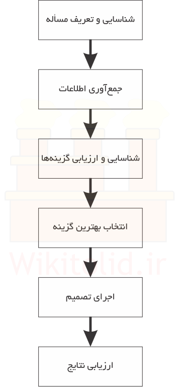 فرایند حل مساله و تصمیم‌گیری