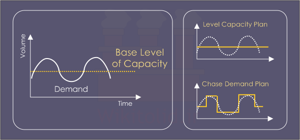 تعیین ظرفیت پایه (Base Capacity) و تصمیم‌گیری برای ثابت نگه داشتن سطح ظرفیت (Level Capacity Plan) یا تنظیم ظرفیت متناسب با تغییرات تقاضا (Demand Chase Plan)