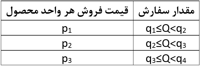 مدیریت موجودی با EOQ در حالت تخفیف کلی (Overall Discount)