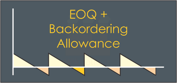 EOQ with Backordering Allowance: مدل مقدار اقتصادی سفارش با در نظر گرفتن بک اوردر