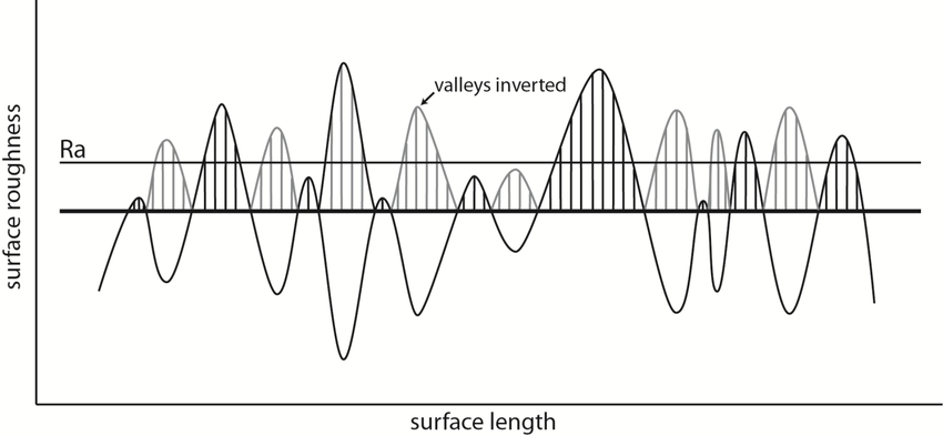 محاسبه زبری سطح 