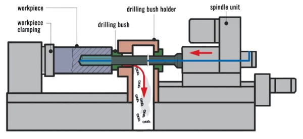 فرایند سوراخکاری عمیق