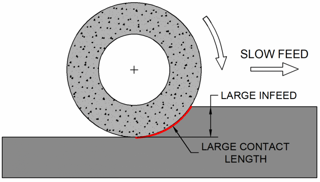 سنگ زنی خزشی فرایندی با عمق زیاد و پیشروی کم