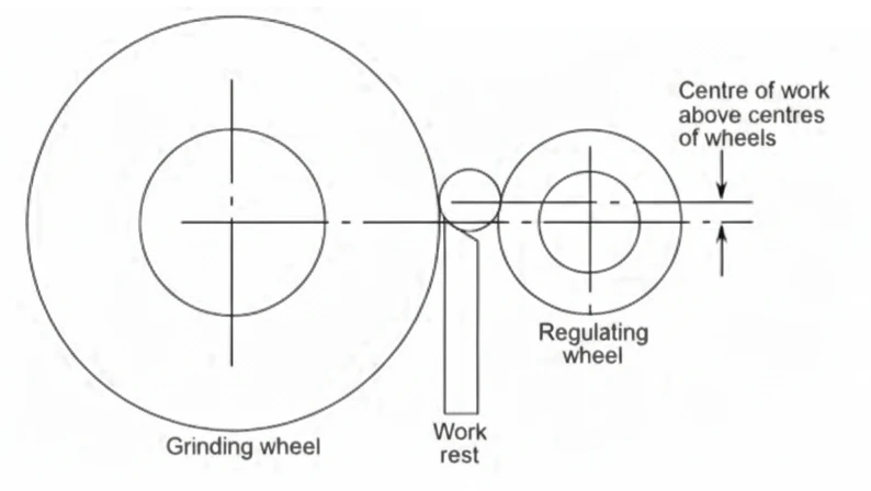 سنگی زنی خارج از مرکز با روش عبوری یا Through-Feed