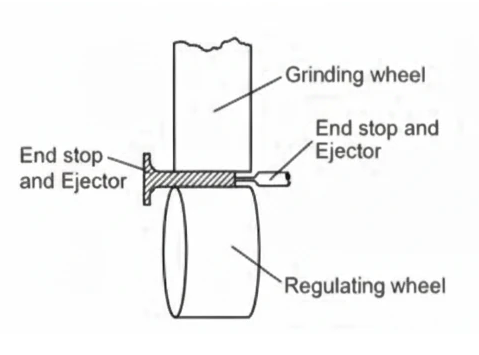 سنگ زنی خارج از مرکز روش نفوذی یا In-Feed