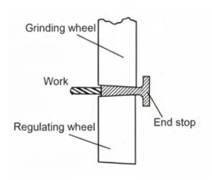 سنگزنی خارج از مرکز با روش انتهایی یا اند فید یا End-Feed