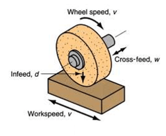 سنگ زنی سطح تخت (اسپیندل افقی و میز رفت و برگشتی)
