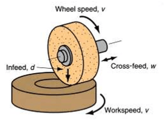 دستگاه سنگ سطح صاف (عملیات سنگزنی با محیط خارجی سنگ)